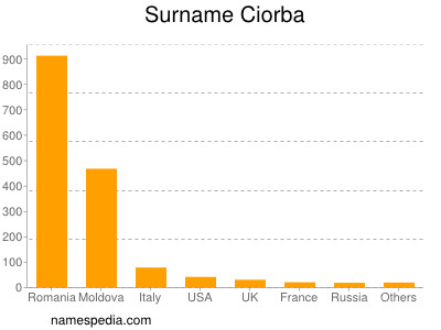 Surname Ciorba