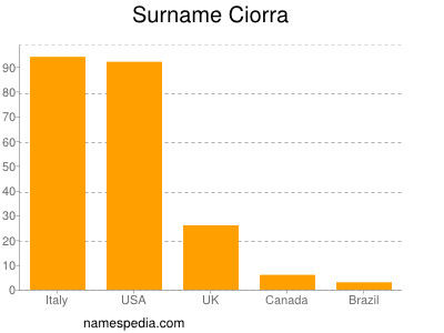 Surname Ciorra