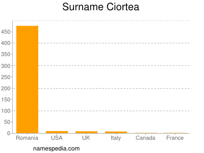 Surname Ciortea