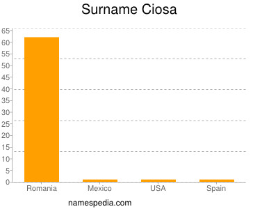 Surname Ciosa