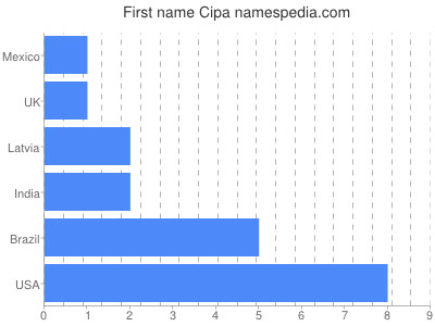 Given name Cipa