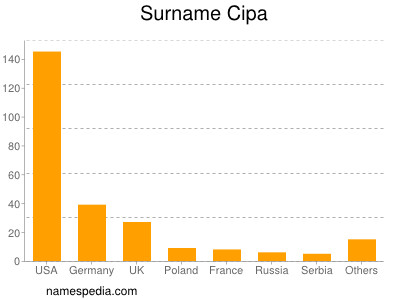 Surname Cipa