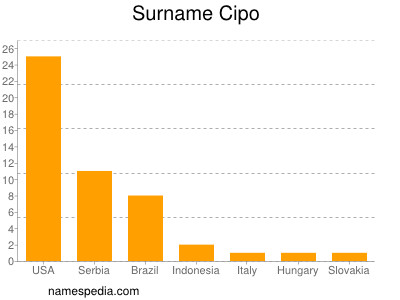 Surname Cipo