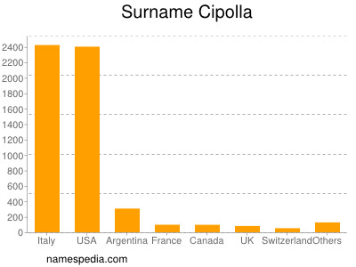 Surname Cipolla