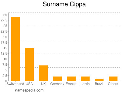 Surname Cippa