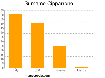 Surname Cipparrone