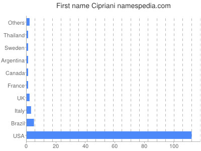 Given name Cipriani