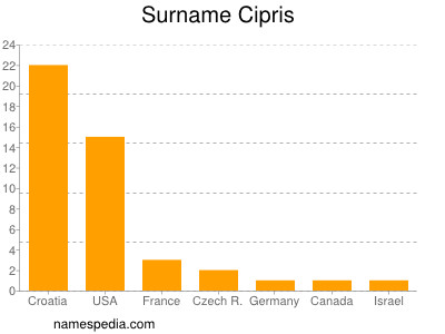 Surname Cipris