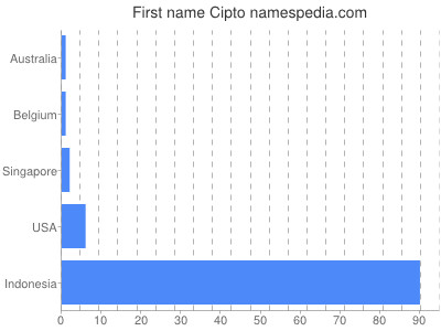 Given name Cipto