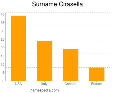 Surname Cirasella