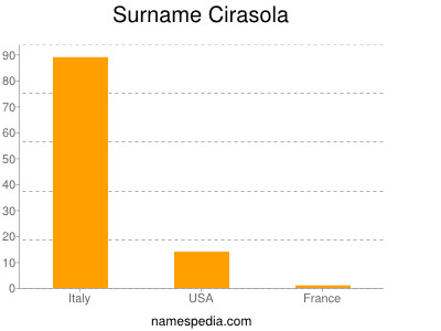 Surname Cirasola