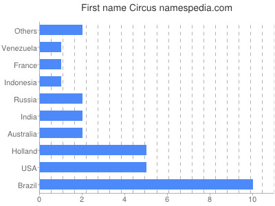 Given name Circus