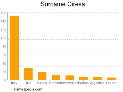 Surname Ciresa