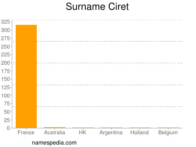 Surname Ciret