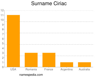 Surname Ciriac