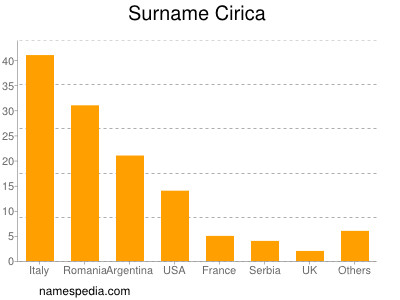 Surname Cirica