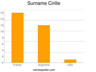 Surname Cirille