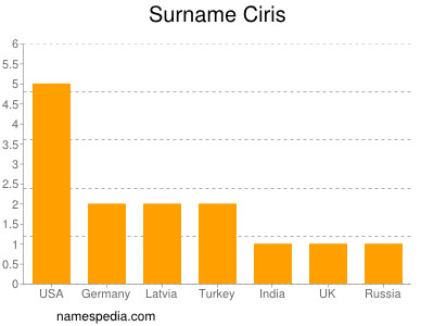 Surname Ciris