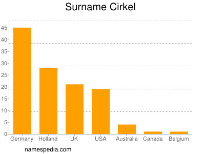 Surname Cirkel