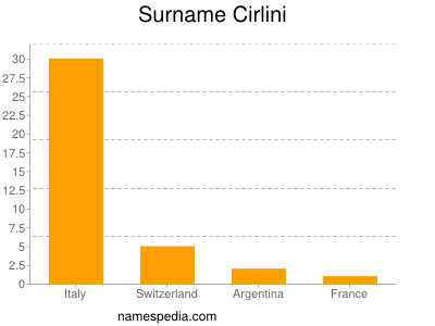 Surname Cirlini