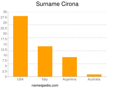 Surname Cirona