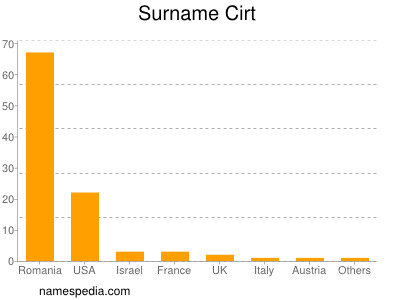 Surname Cirt