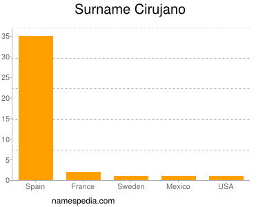 Surname Cirujano