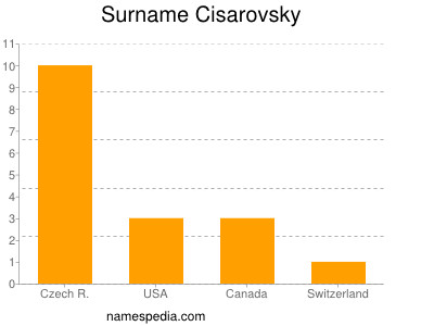 Surname Cisarovsky