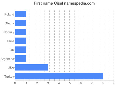 Given name Cisel
