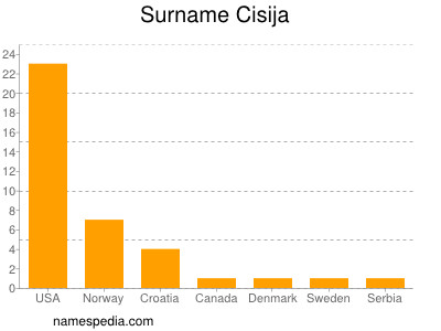Surname Cisija