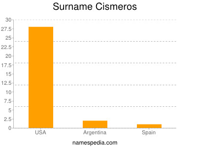 Surname Cismeros