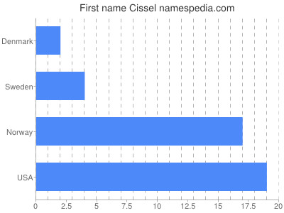 Given name Cissel