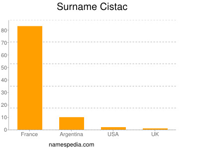 Surname Cistac