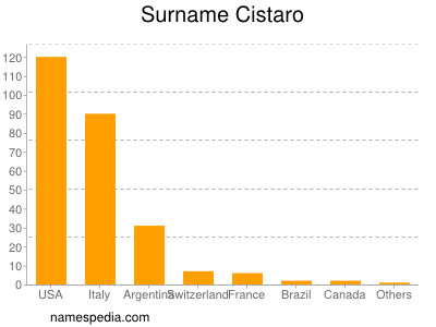 Surname Cistaro