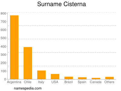 Surname Cisterna