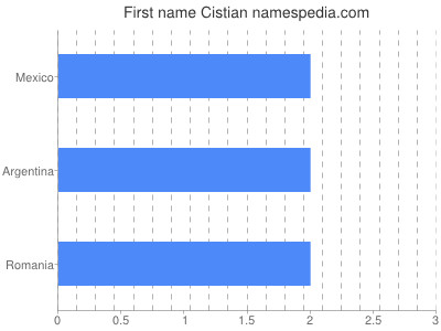 Given name Cistian