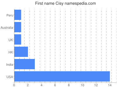 Given name Cisy