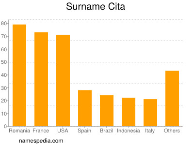 Surname Cita