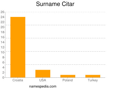 Surname Citar