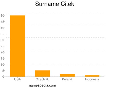Surname Citek