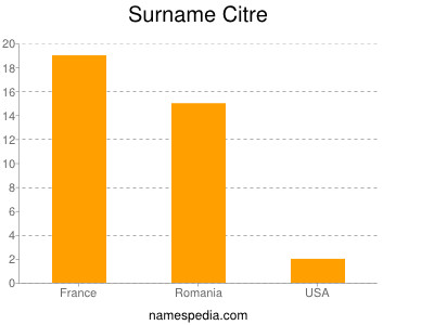 Surname Citre