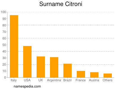 Surname Citroni