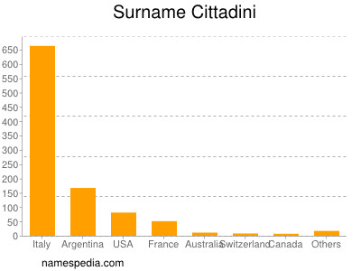 Surname Cittadini