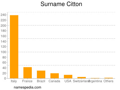 Surname Citton