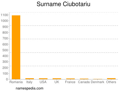 Surname Ciubotariu