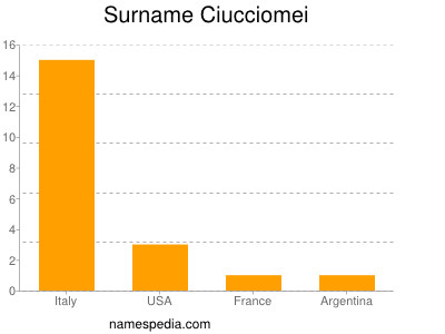 Surname Ciucciomei