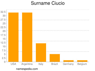 Surname Ciucio