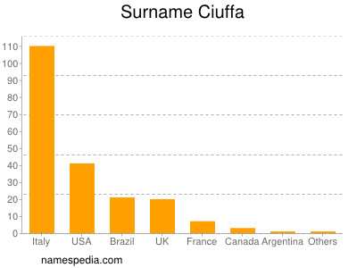 Surname Ciuffa