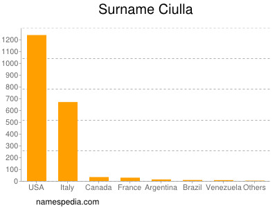 Surname Ciulla