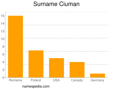 Surname Ciuman